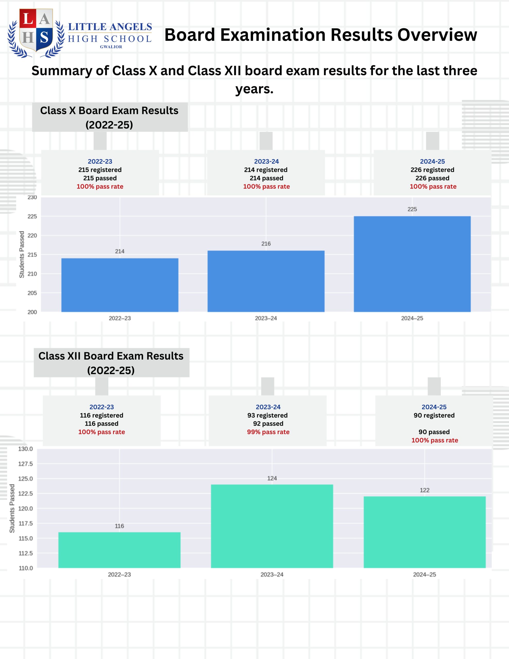 LAST THREE YEARS RESULTS OF THE BOARD EXAMINATION
